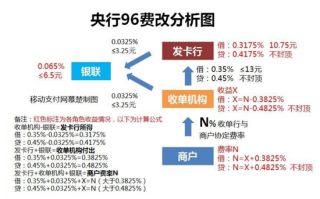 国家规定POS机刷卡标准费率多少？