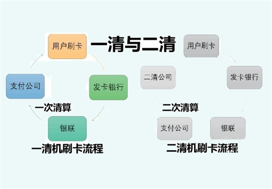 POS机一清机是什么意思？-第2张图片-南京拉卡拉POS机办理