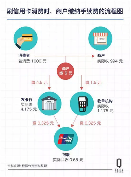 POS机为什么上调手续费成为常态？-第2张图片-南京拉卡拉POS机办理