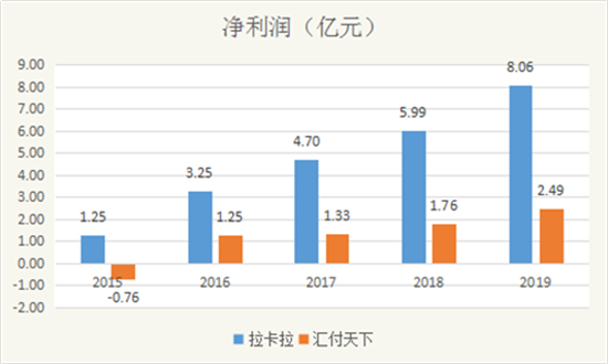 POS机为什么上调手续费成为常态？-第3张图片-南京拉卡拉POS机办理