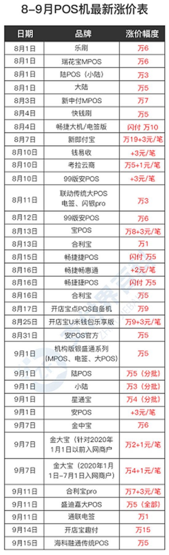 POS机为什么上调手续费成为常态？-第4张图片-南京拉卡拉POS机办理