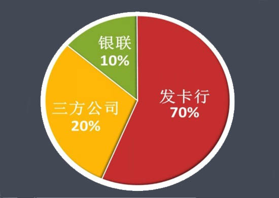 POS机刷卡手续费是怎么分配？-第2张图片-南京拉卡拉POS机办理