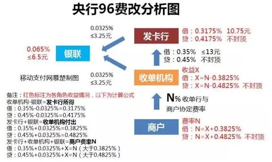 银行卡pos机收单交易手续费成本收益大解析-第3张图片-南京拉卡拉POS机办理