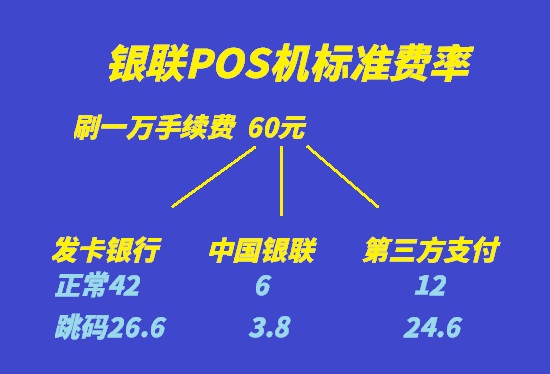 POS机手续费各家分成一览表-第3张图片-南京拉卡拉POS机办理